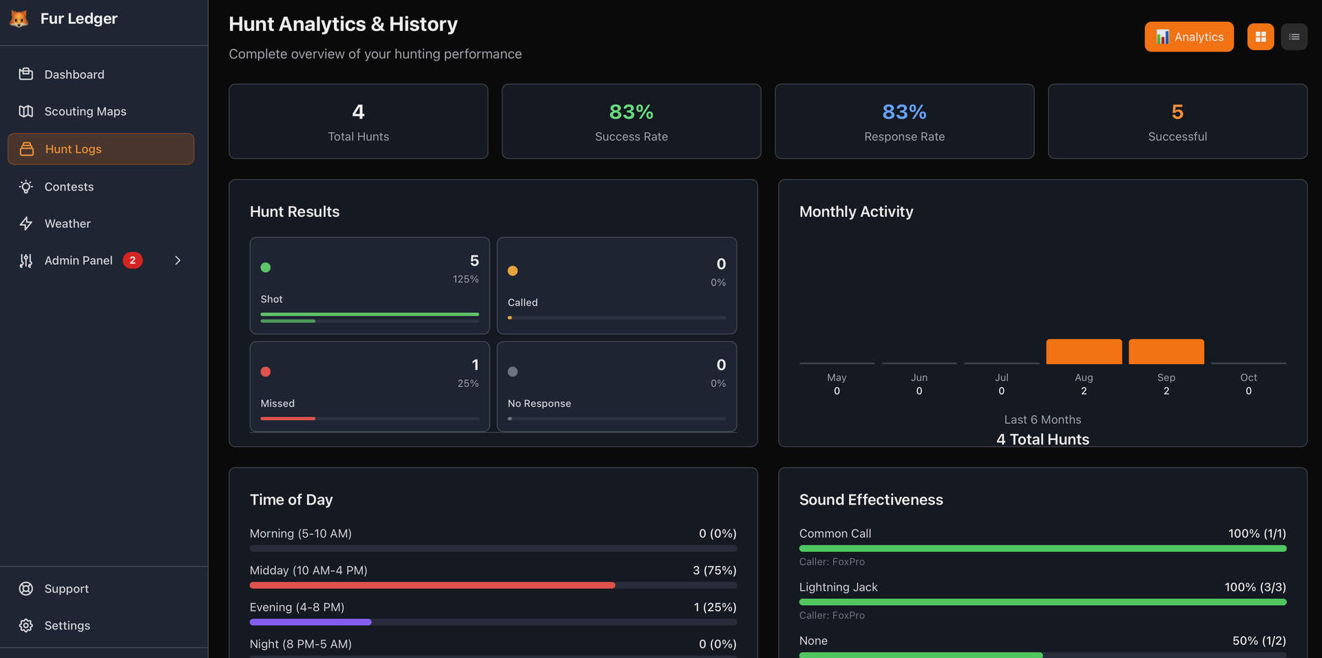 Hunt Analytics Dashboard - Performance Tracking and Statistics